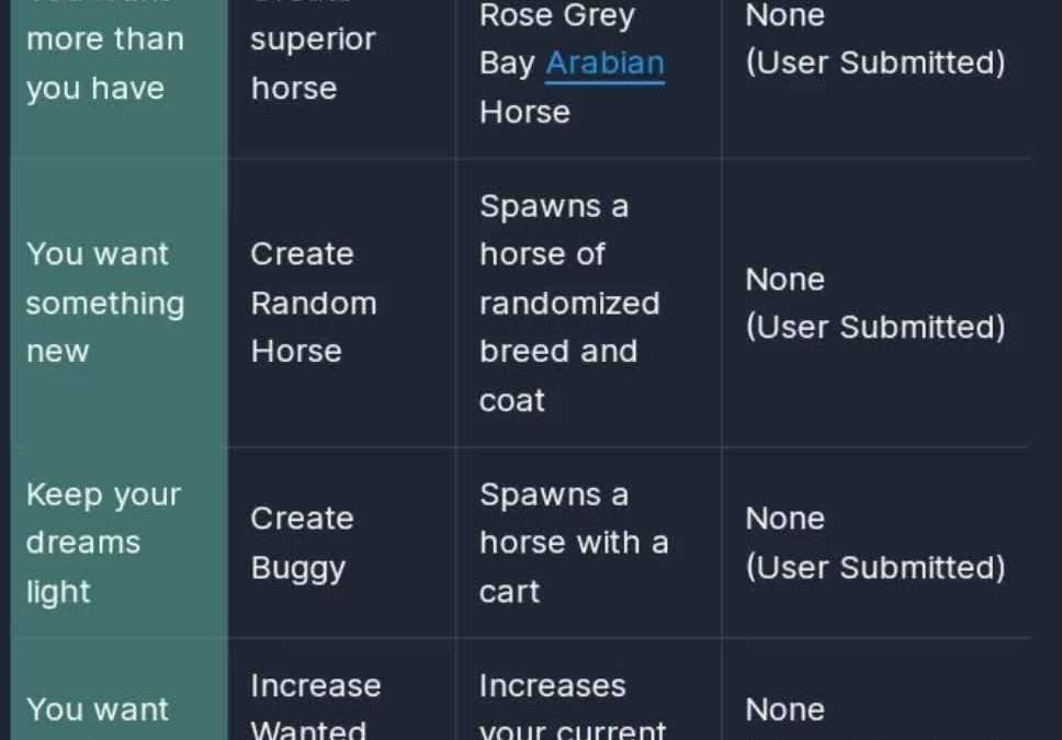 @five_0_clock all RDR2 cheats #xybca #rdr2 #gaming #fyp #reddeadredemption #redd…